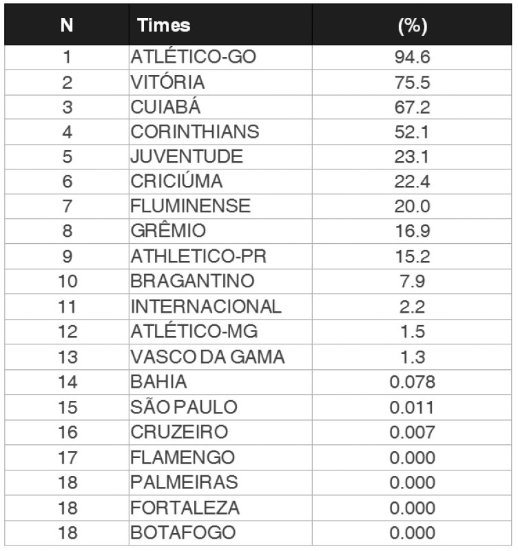 Corinthians com 52,1%: veja chances de rebaixamento do Brasileirão