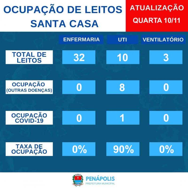 Enfermaria Covid: Todos os 32 leitos estão disponíveis em Penápolis