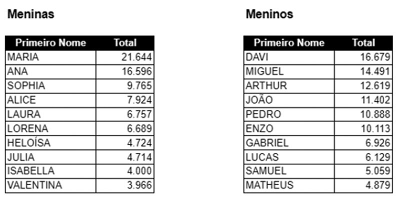 Nomes mais comuns entre crianças da rede estadual: região de Penápolis tem 34 Marias e 25 Davis