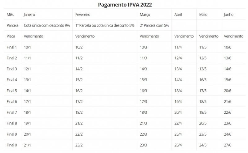 Governo de SP divulga o calendário do IPVA 2022