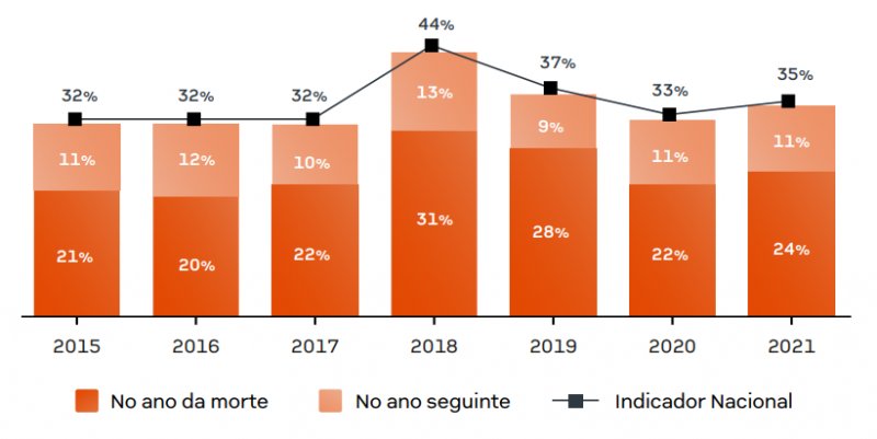 Brasil esclareceu apenas 1 em cada 3 homicídios nos últimos 7 anos, diz pesquisa