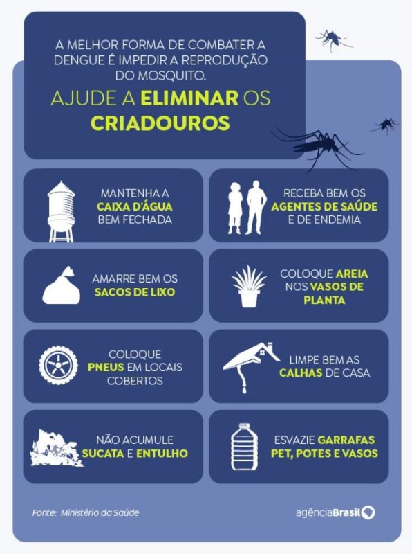 Brasil ultrapassa meio milhão  de casos prováveis de dengue